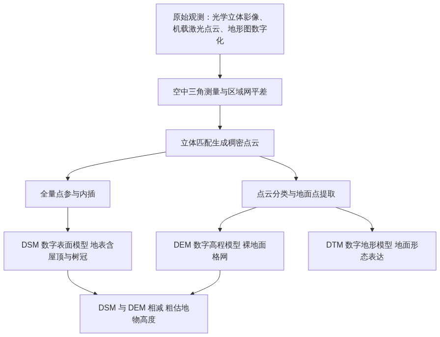 H01_DEMDSMDTM地形分析前先分清的三套高程数据_CSDN架构图1