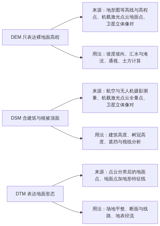 H01_DEMDSMDTM地形分析前先分清的三套高程数据_CSDN架构图2
