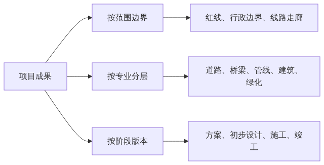 S02_图新说_城市更新的成果交付清单数据范围格式与交付方式_CSDN架构图1