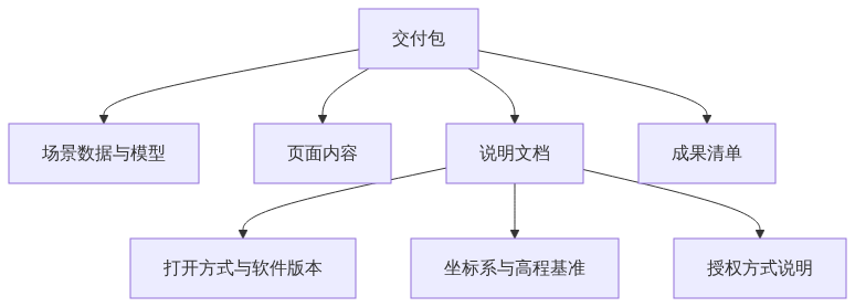 S02_图新说_城市更新的成果交付清单数据范围格式与交付方式_CSDN架构图2