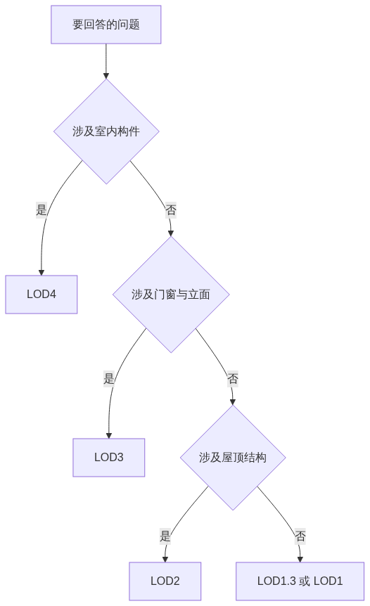 H01_城市三维模型的LOD到底分几级_CSDN架构图1