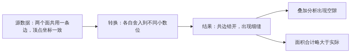 H01_同一份数据换个格式会丢什么_CSDN架构图2
