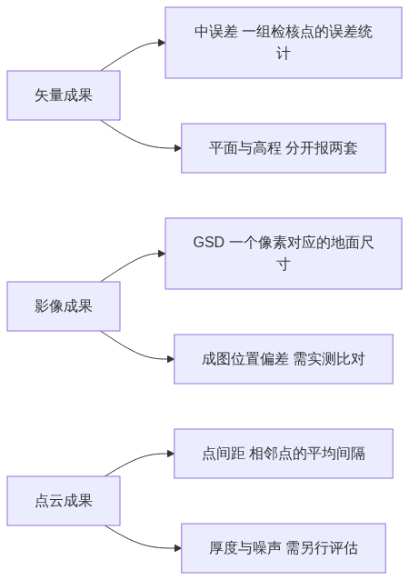 矢量中误差、影像 GSD 与点云点间距三个口径的对照