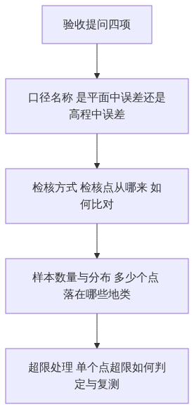 验收时的四个提问与对应口径