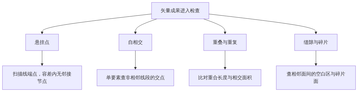 悬挂点、自相交、重叠重复与缝隙碎片四类拓扑问题的图形差异示意
