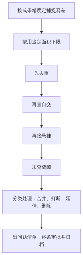 拓扑检查顺序示意:先去重,再修自交,然后接悬挂,末了查缝隙