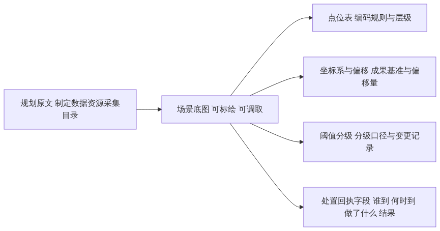 规划原文到场景底图的承接示意