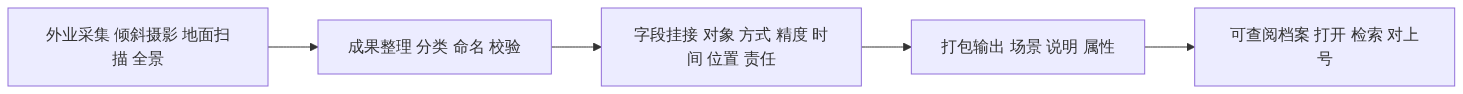 测绘成果到可查阅档案的链路示意