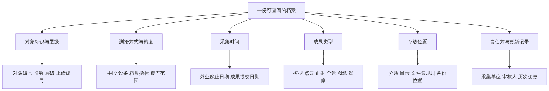 档案字段的六组构成