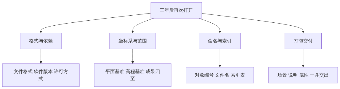 成果再次打开的四项依赖