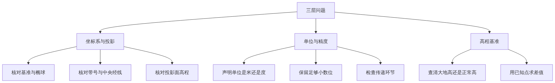 坐标对齐的三层问题与对应动作：坐标系与投影、单位与精度、高程基准