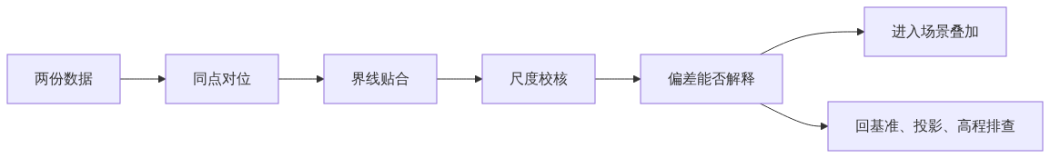 校验三法的流程：同点对位、界线贴合、尺度校核，再判断偏差能否解释