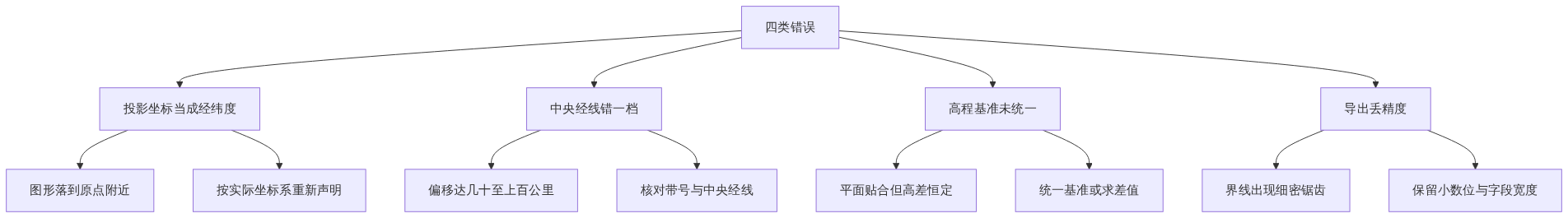 四类常见错误的判定与修法对照
