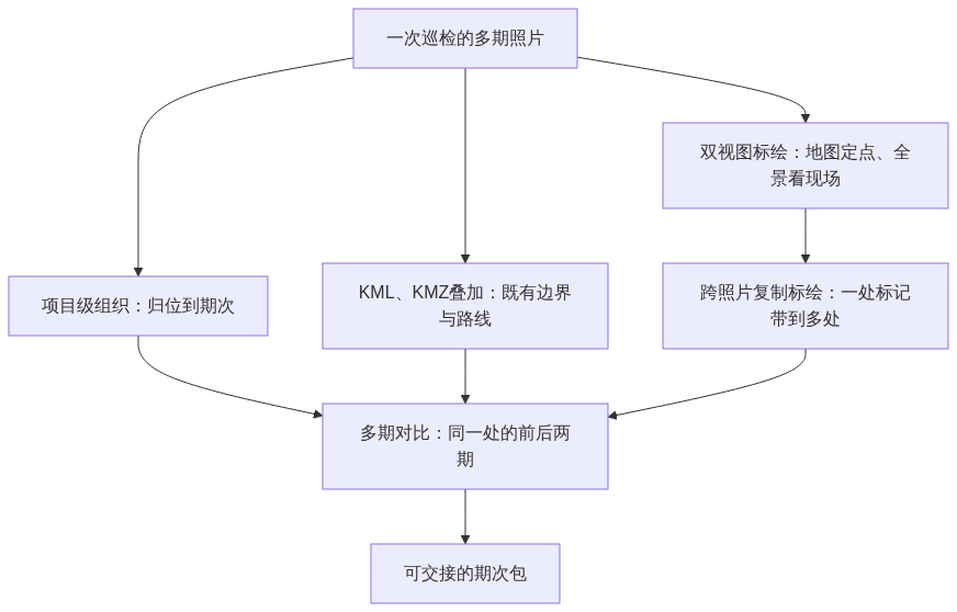 五项能力与巡检后三个动作的对应关系示意