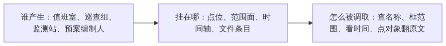 四类数据各自的三段承接路径