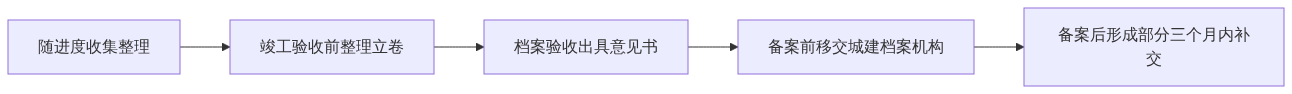 归档链条：整理随进度、立卷在验收前、验收出意见书、移交在备案前