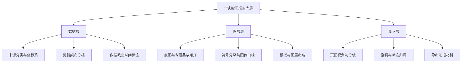 三层对应示意:数据层、图层层、显示层各自要定的事