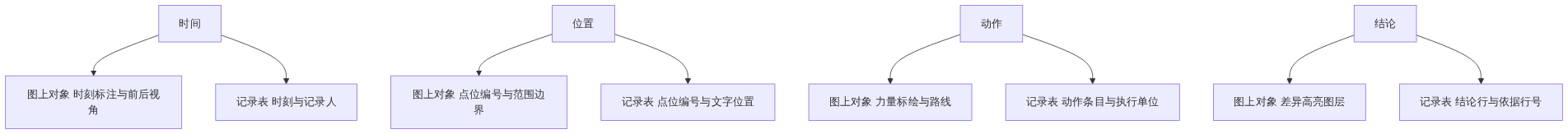 四类记录要素与两种载体的对应关系示意