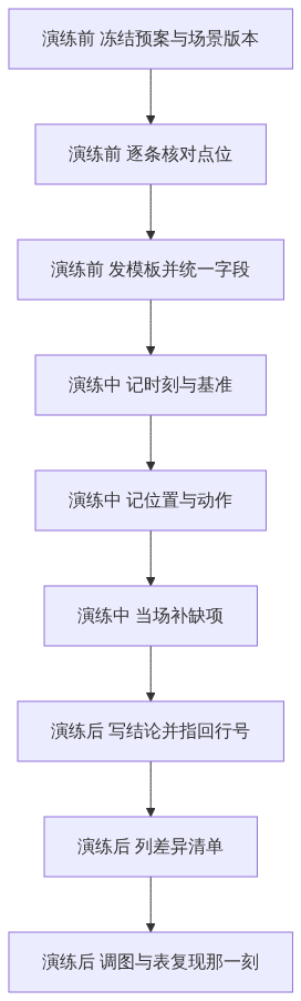 演练前三步示意：冻结版本、核对点位、下发模板