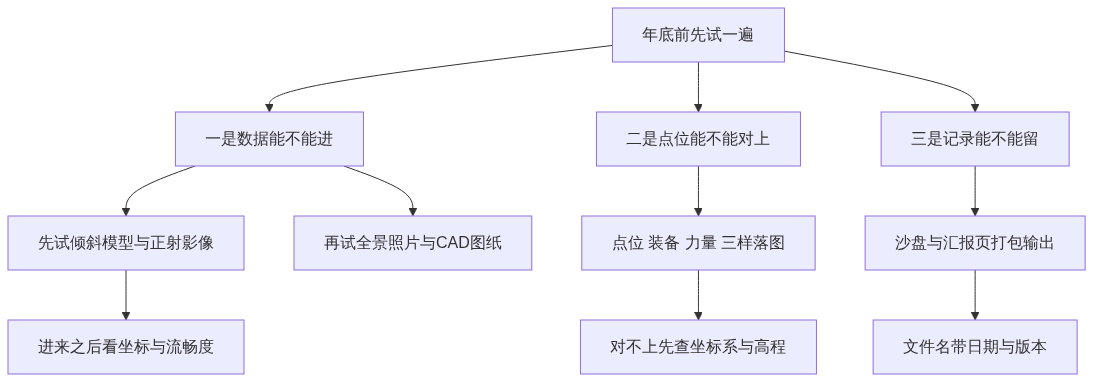 试用三件事与各自的验证路径