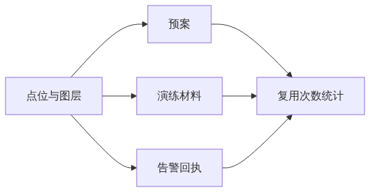 年度复盘四问各自要查的记录与判断