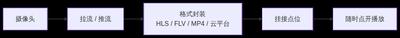 把摄像头"放"上地图之前：HLS、FLV、MP4、萤石云——四种视频流格式入门