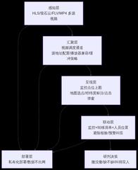 基层应急指挥"可视化全覆盖"的技术路径：视频调度通道+监控点位上图