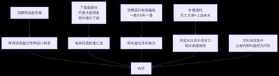 24小时降雨316.1毫米：城市内涝是怎么发生的？排水防涝体系与应急管理一次讲透