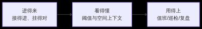 从监测到决策：三维场景里"数据进得来、看得懂、用得上"